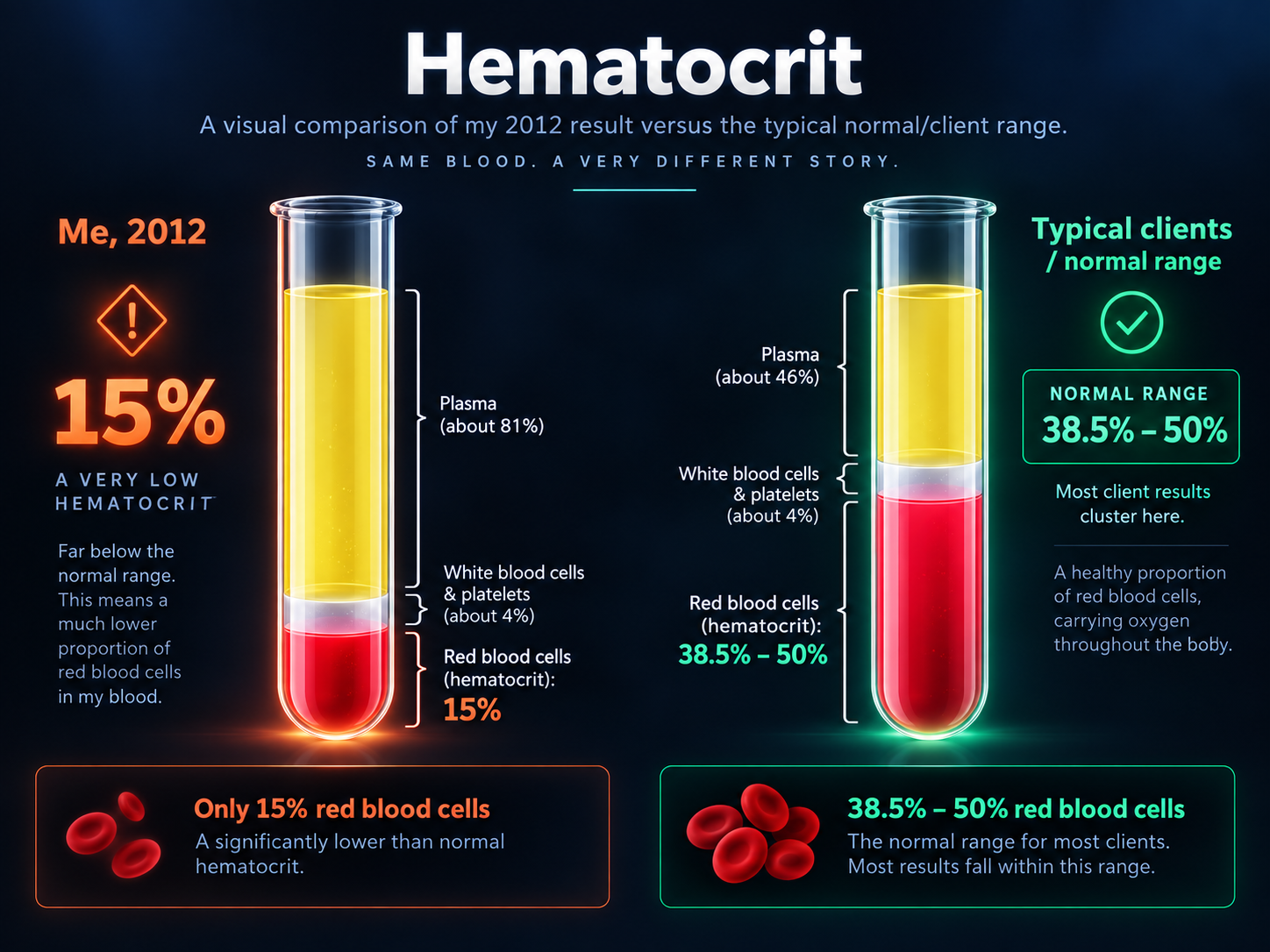 Illustration of hematocrit: a tube of blood separated into red cells and plasma, normal beside depleted