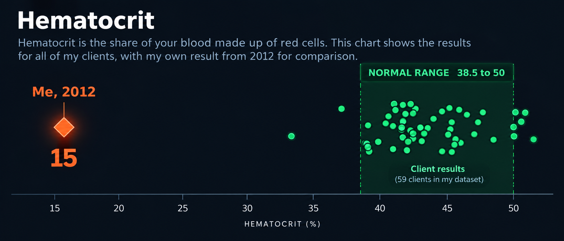 Hematocrit for 59 clients clustered between 38 and 51, with Karl Goldkamp's 2012 value of 15 far to the left of all of them