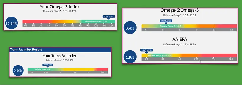 Omega-3 index, omega-6 to omega-3 ratio, AA to EPA ratio and trans fat index with an individual's levels marked