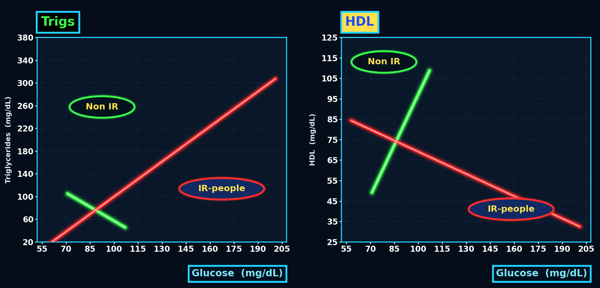 Glucose against triglycerides and glucose against HDL, insulin resistant versus not, showing the correlation reversing sign between groups