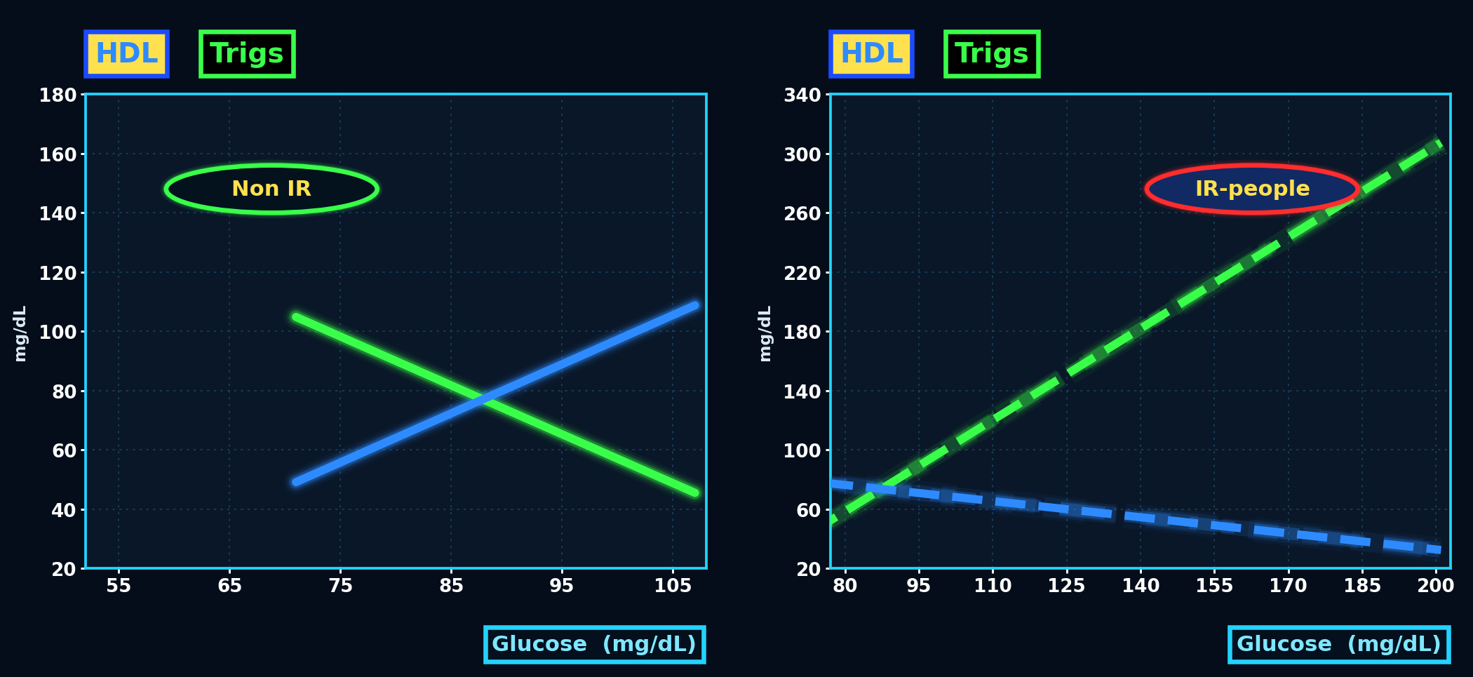 The same two markers plotted separately for each group, each on its own glucose range